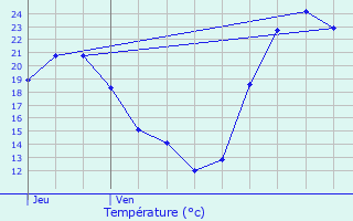 Graphique des tempratures prvues pour chillais