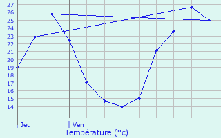 Graphique des tempratures prvues pour Chadenac