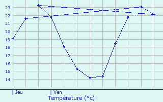 Graphique des tempratures prvues pour Chlette-sur-Loing