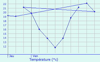 Graphique des tempratures prvues pour Montigny
