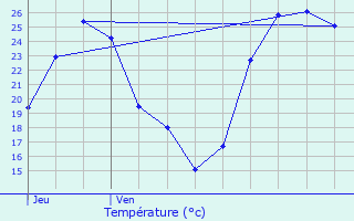 Graphique des tempratures prvues pour Prigonrieux