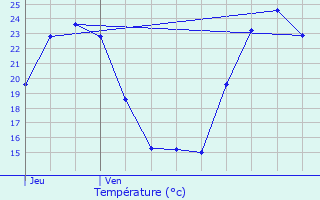 Graphique des tempratures prvues pour Salbris