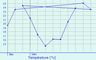 Graphique des tempratures prvues pour Champdtre