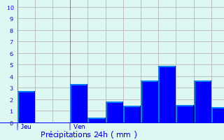 Graphique des précipitations prvues pour Chenimnil
