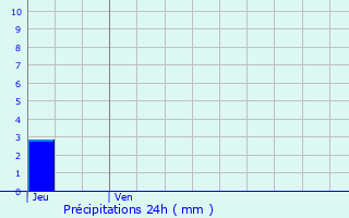 Graphique des précipitations prvues pour Phalempin