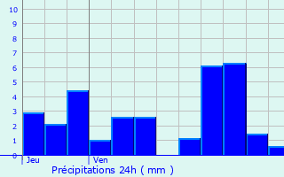 Graphique des précipitations prvues pour Allondaz