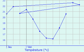 Graphique des tempratures prvues pour Leucate