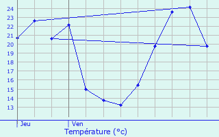 Graphique des tempratures prvues pour Lavastrie