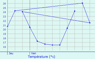 Graphique des tempratures prvues pour Bidache