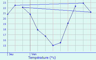 Graphique des tempratures prvues pour Clapiers