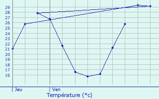 Graphique des tempratures prvues pour Btracq