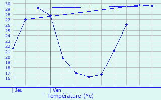 Graphique des tempratures prvues pour Bizanos