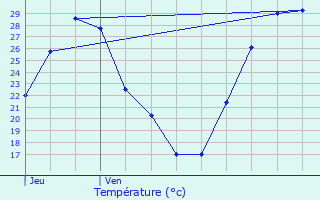 Graphique des tempratures prvues pour Auch