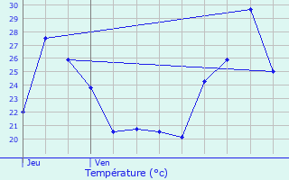 Graphique des tempratures prvues pour Le Beaucet