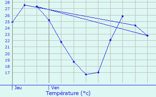 Graphique des tempratures prvues pour Frjus