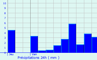 Graphique des précipitations prvues pour La Neuveville-devant-Lpanges