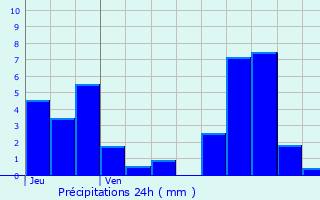 Graphique des précipitations prvues pour Frterive