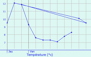 Graphique des tempratures prvues pour Basse-sur-le-Rupt