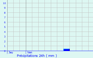 Graphique des précipitations prvues pour Trois-Villes