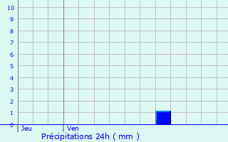 Graphique des précipitations prvues pour Miraval-Cabards