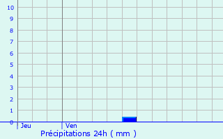 Graphique des précipitations prvues pour Villedubert