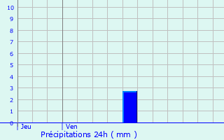 Graphique des précipitations prvues pour Vinars