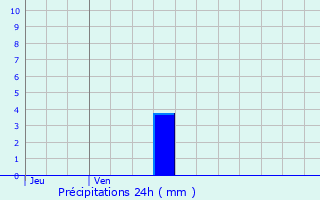 Graphique des précipitations prvues pour Courchaton