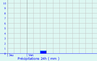 Graphique des précipitations prvues pour vres