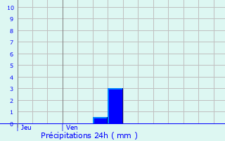 Graphique des précipitations prvues pour Chtenois-les-Forges