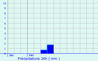 Graphique des précipitations prvues pour Meroux