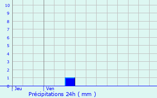 Graphique des précipitations prvues pour Sambin