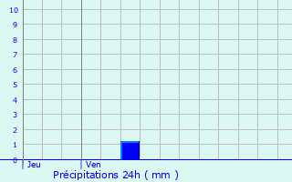 Graphique des précipitations prvues pour Sint-Amands