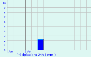 Graphique des précipitations prvues pour Urcerey