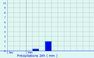 Graphique des précipitations prvues pour Vannes