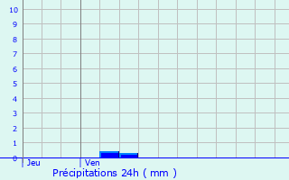 Graphique des précipitations prvues pour Zwalm