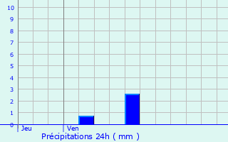 Graphique des précipitations prvues pour Lus-la-Croix-Haute