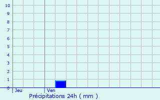 Graphique des précipitations prvues pour Guer