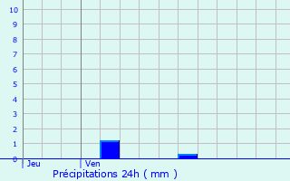 Graphique des précipitations prvues pour Vieux-Villez