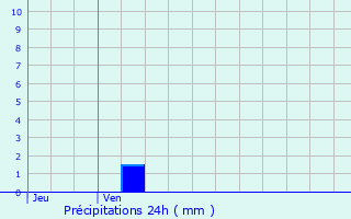 Graphique des précipitations prvues pour Langeais