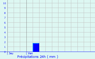 Graphique des précipitations prvues pour Herbault