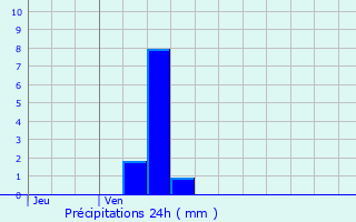 Graphique des précipitations prvues pour Lignol