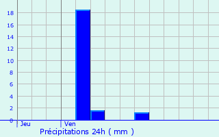 Graphique des précipitations prvues pour Paris 16me Arrondissement