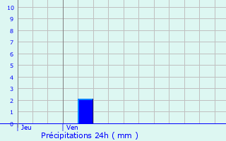 Graphique des précipitations prvues pour Jaunay-Clan