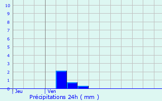 Graphique des précipitations prvues pour Montbazon