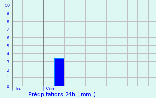 Graphique des précipitations prvues pour Villechauve