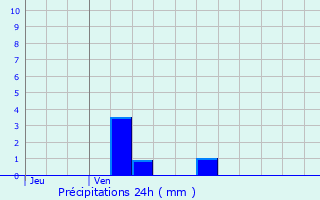 Graphique des précipitations prvues pour Saint-Ouen