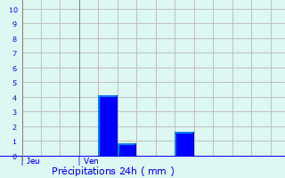 Graphique des précipitations prvues pour Le Plessis-Bouchard