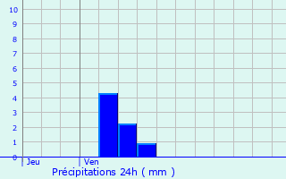 Graphique des précipitations prvues pour La Chapelle-Enchrie