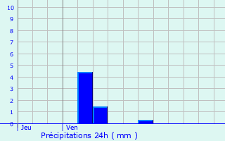 Graphique des précipitations prvues pour La Frette-sur-Seine