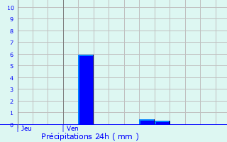 Graphique des précipitations prvues pour Savigny-sur-Orge